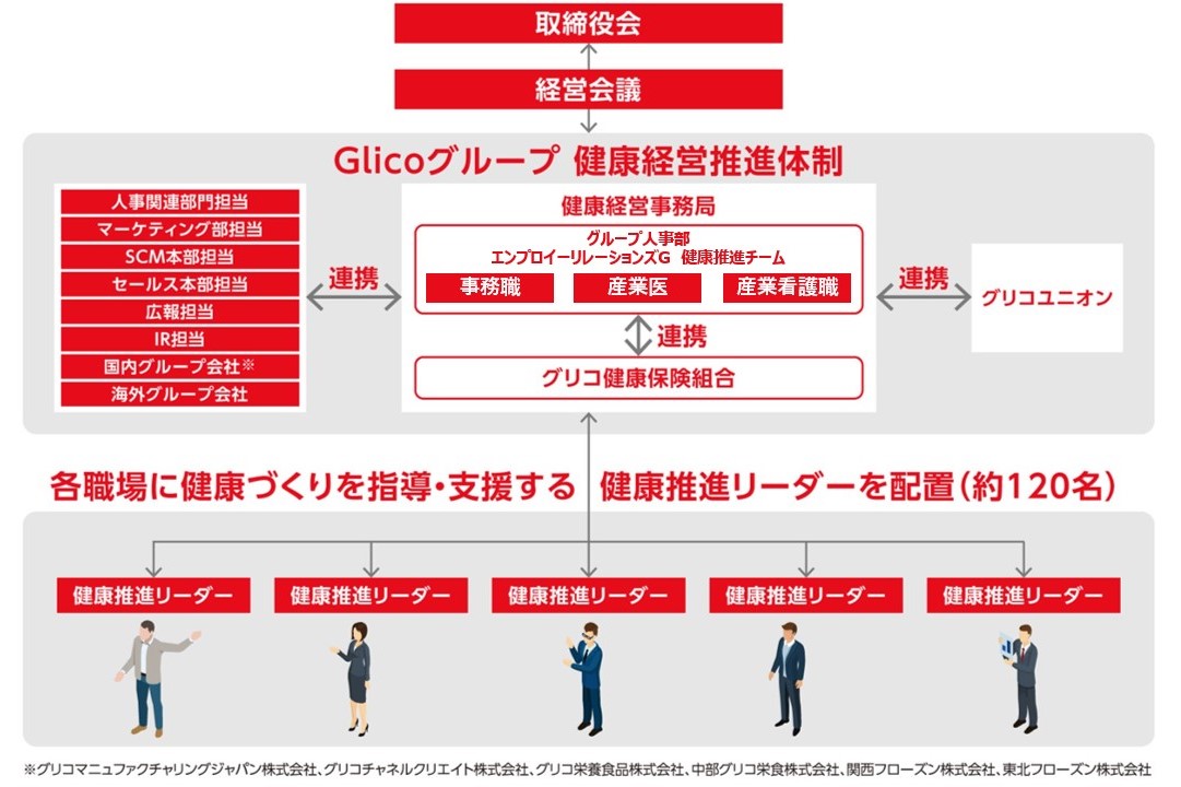 Glicoグループ健康経営推進体制画像