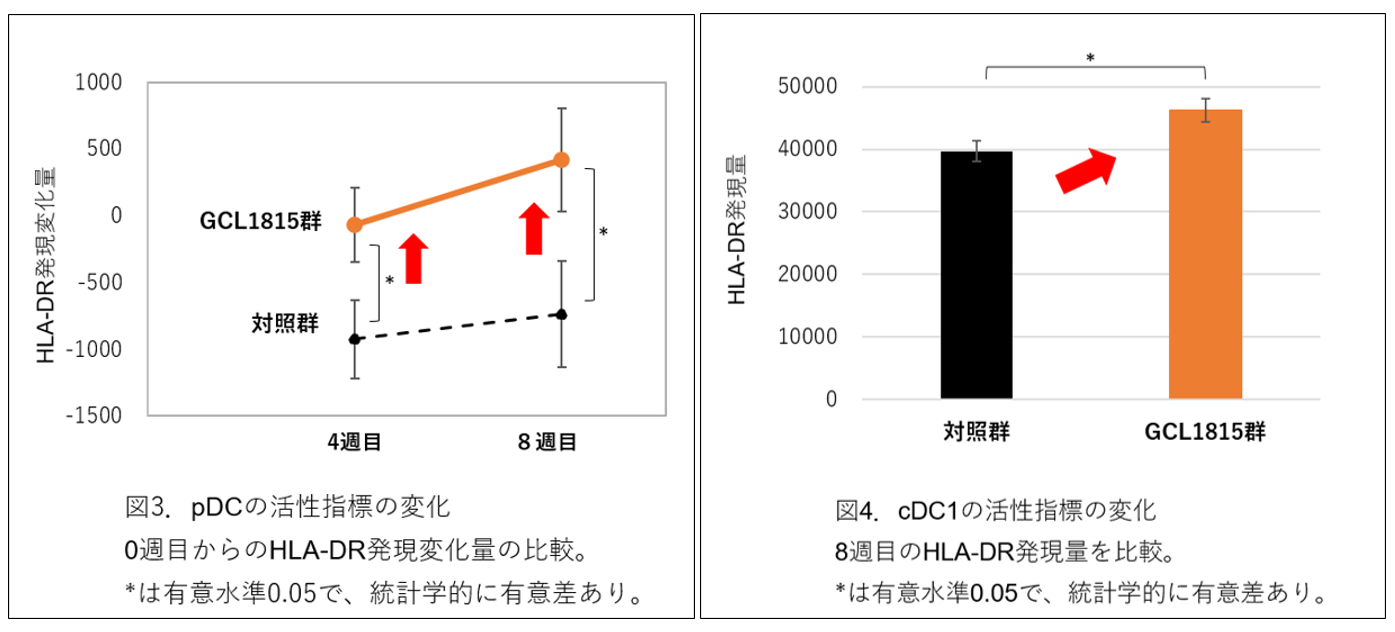 活性指標の変化の図