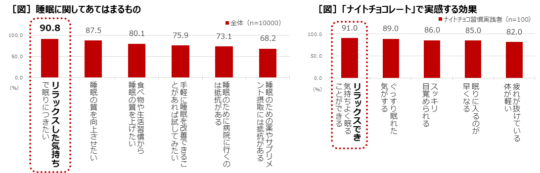 代 60代の男女10 000人に聞く 睡眠実態調査 約9割が求める睡眠環境の向上 あなたは知っていますか ナイトチョコレート いち早く実践している人の91 は リラックスでき気持ちよく眠れる と効果を実感 公式 江崎グリコ Glico