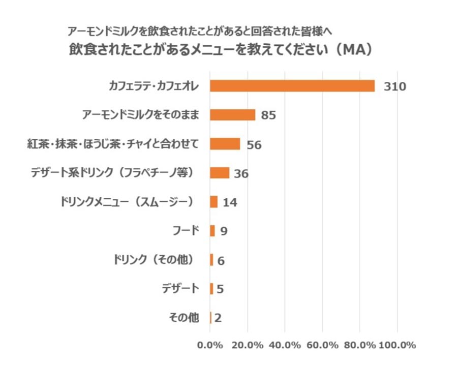 アーモンドミルク飲食メニュー回答