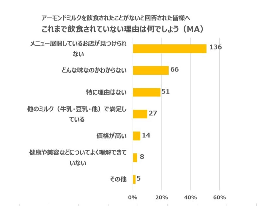 アーモンドミルク飲食なし理由