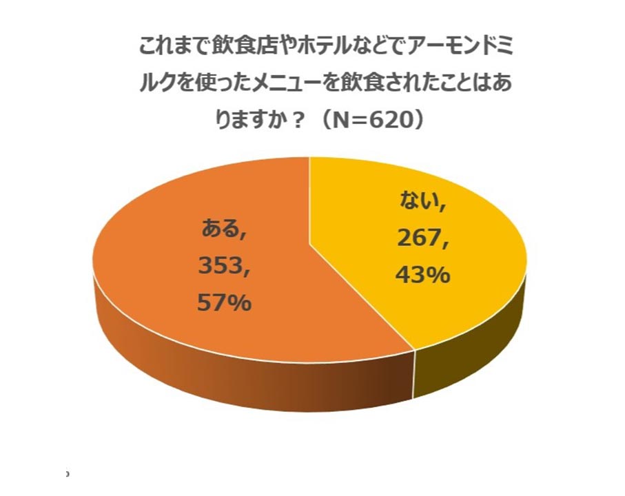 アーモンドミルク飲食経験回答