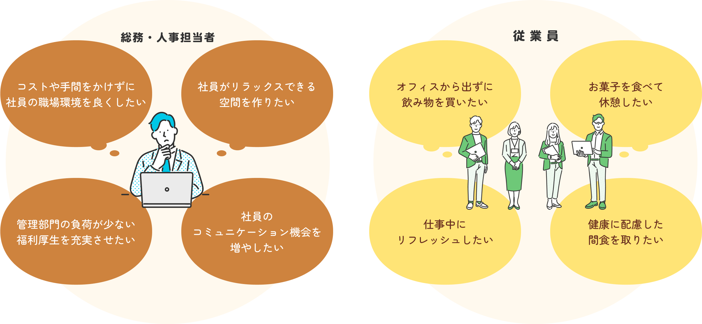 総務・人事担当者 コストや手間をかけずに社員の職場環境を良くしたい 社員がリラックスできる空間を作りたい 管理部門の負荷が少ない福利厚生を充実させたい 社員のコミュニケーション機会を増やしたい 従業員 オフィスから出ずに飲み物を買いたい お菓子を食べて休憩したい 仕事中にリフレッシュしたい 健康に配慮した間食を取りたい